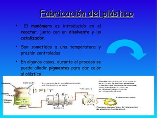 Fabricación del plástico El  monómero  es introducido en el  reactor , junto con un  disolvente  y un  catalizador . Son sometidos a una temperatura y presión controladas En algunos casos, durante el proceso se puede añadir  pigmentos  para dar color al plástico Disolvente Polímero Polímero líquido 