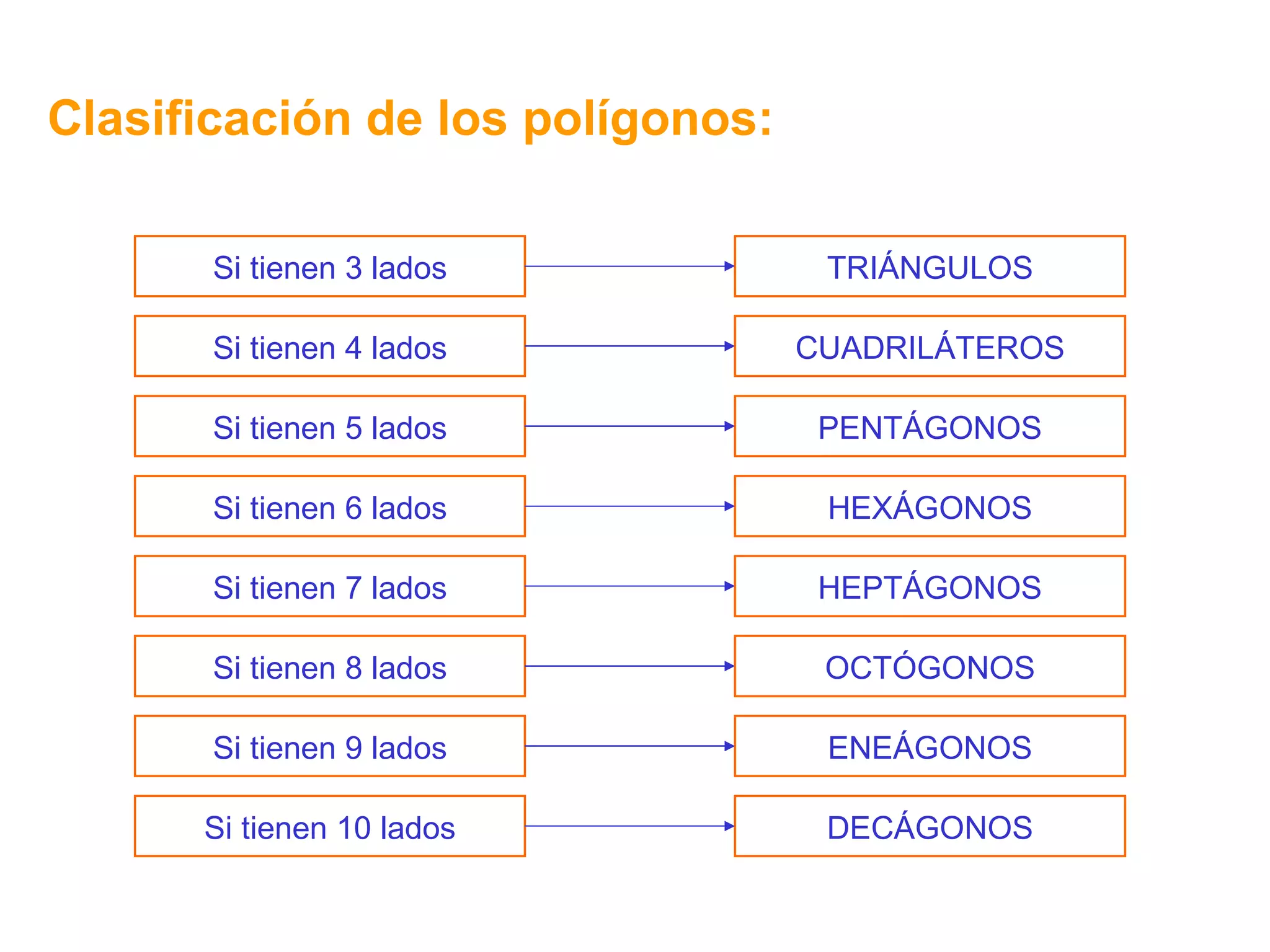 Clasificación de los polígonos: Si tienen 3 lados Si tienen 4 lados Si tienen 5 lados Si tienen 6 lados Si tienen 7 lados Si tienen 8 lados Si tienen 9 lados Si tienen 10 lados TRIÁNGULOS CUADRILÁTEROS PENTÁGONOS HEXÁGONOS HEPTÁGONOS OCTÓGONOS ENEÁGONOS DECÁGONOS 