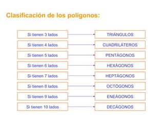 Clasificación de los polígonos: Si tienen 3 lados Si tienen 4 lados Si tienen 5 lados Si tienen 6 lados Si tienen 7 lados Si tienen 8 lados Si tienen 9 lados Si tienen 10 lados TRIÁNGULOS CUADRILÁTEROS PENTÁGONOS HEXÁGONOS HEPTÁGONOS OCTÓGONOS ENEÁGONOS DECÁGONOS 