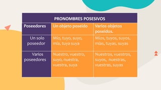 PRONOMBRES POSESIVOS
Poseedores Un objeto poseido Varios objetos
poseidos.
Un solo
poseedor
Mío, tuyo, suyo,
mía, tuya suya
Míos, tuyos, suyos,
mías, tuyas, suyas
Varios
poseedores
Nuestro, vuestro,
suyo, nuestra,
vuestra, suya
Nuestros, vuestros,
suyos, nuestras,
vuestras, suyas
 