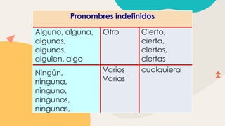 Pronombres indefinidos
Alguno, alguna,
algunos,
algunas,
alguien, algo
Otro Cierto,
cierta,
ciertos,
ciertas
Ningún,
ninguna,
ninguno,
ningunos,
ningunas,
Varios
Varias
cualquiera
 