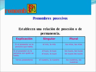 ronombres Pronombres posesivos Establecen una relación de posesión o de permanencia. Explicación Singular Plural Si el poseedor es la persona que habla. el mío, la mía los míos, las mías Si el poseedor es la persona con quién se habla. el tuyo, la tuya el suyo, la suya los tuyos, las tuyas los suyos las suyas Varios poseedores el nuestro, la nuestra los nuestros, las nuestras 