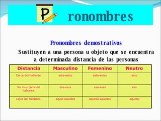 ronombres Pronombres demostrativos Sustituyen a una persona u objeto que se encuentra a determinada distancia de las personas gramaticales. Distancia Masculino Femenino Neutro Cerca del hablante. este-estos esta-estas esto No muy cerca del hablante. ese-esos esa-esas eso Lejos del hablante. aquel-aquellos aquella-aquellos aquello 