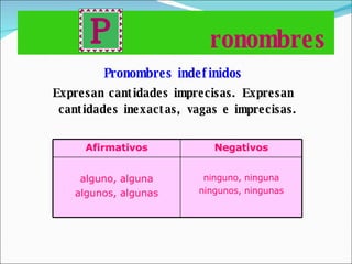 ronombres Pronombres indefinidos Expresan cantidades imprecisas. Expresan cantidades inexactas, vagas e imprecisas. Afirmativos Negativos alguno, alguna algunos, algunas ninguno, ninguna ningunos, ningunas 