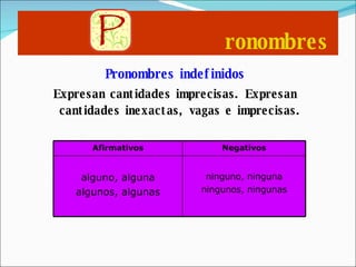 ronombres Pronombres indefinidos Expresan cantidades imprecisas. Expresan cantidades inexactas, vagas e imprecisas. Afirmativos Negativos alguno, alguna algunos, algunas ninguno, ninguna ningunos, ningunas 