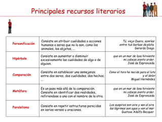 Principales recursos literarios Personificación Consiste en atribuir cualidades o acciones humanas a seres que no lo son, como los animales, los objetos, ... Tú, viejo Duero, sonríes entre tus barbas de plata . Gerardo Diego Hipérbole Consiste en aumentar o disminuir excesivamente las cualidades de algo o de alguien. que en un mar de lava hirviente mi cabeza siento arder. José de Espronceda Comparación Consiste en establecer una semejanza entre dos seres, dos cualidades, dos hechos, ... Como el toro he nacido para el luto y el dolor Miguel Hernández Metáfora Es un paso más allá de la comparación. Consiste en identificar dos realidades, refiriendose a una con el nombre de la otra. que en un mar de lava hirviente mi cabeza siento arder. José de Espronceda Paralelismo Consiste en repetir estructuras parecidas en varios versos u oraciones. Los suspiros son aire y van al aire las lágrimas son agua y van al mar Gustavo Adolfo Becquer