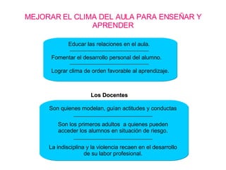 MEJORAR EL CLIMA DEL AULA PARA ENSEÑAR Y APRENDER Educar las relaciones en el aula. Fomentar el desarrollo personal del alumno. Lograr clima de orden favorable al aprendizaje. Son quienes modelan, guían actitudes y conductas La indisciplina y la violencia recaen en el desarrollo de su labor profesional. Son los primeros adultos  a quienes pueden acceder los alumnos en situación de riesgo. Los Docentes 