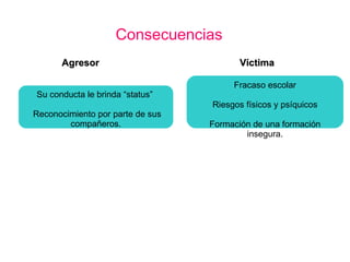 Consecuencias   Agresor Víctima Fracaso escolar Riesgos físicos y psíquicos Formación de una formación insegura. Su conducta le brinda “status”  Reconocimiento por parte de sus compañeros. 