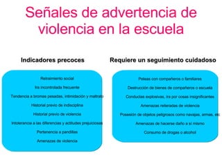 Señales de advertencia de violencia en la escuela Indicadores precoces Requiere un seguimiento cuidadoso Retraimiento social Ira incontrolada frecuente Tendencia a bromas pesadas, intimidación y maltrato Historial previo de indisciplina Historial previo de violencia Intolerancia a las diferencias y actitudes prejuiciosas Pertenencia a pandillas Amenazas de violencia Peleas con compañeros o familiares Destrucción de bienes de compañeros o escuela Conductas explosivas, ira por cosas insignificantes Amenazas reiteradas de violencia Posesión de objetos peligrosos como navajas, armas, etc Amenazas de hacerse daño a sí mismo Consumo de drogas o alcohol 