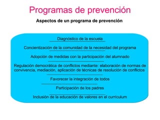 Programas de prevención Aspectos de un programa de prevención Diagnóstico de la escuela Concientización de la comunidad de la necesidad del programa Adopción de medidas con la participación del alumnado Regulación democrática de conflictos mediante: elaboración de normas de convivencia, mediación, aplicación de técnicas de resolución de conflictos  Favorecer la integración de todos Participación de los padres Inclusión de la educación de valores en el currículum 