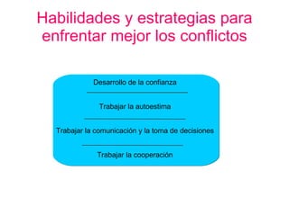 Habilidades y estrategias para enfrentar mejor los conflictos Desarrollo de la confianza Trabajar la autoestima Trabajar la comunicación y la toma de decisiones Trabajar la cooperación 
