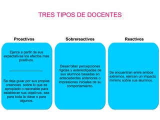 TRES TIPOS DE DOCENTES Proactivos Sobrereactivos Reactivos Se deja guiar por sus propias creencias  sobre lo que es apropiado o razonable para establecer sus objetivos, sea para toda la clase o para algunos. Desarrollan percepciones rígidas y estereotipadas de sus alumnos basadas en antecedentes anteriores o impresiones iniciales de su comportamiento. Se encuentran entre ambos extremos, ejercen un impacto mínimo sobre sus alumnos. Ejerce a partir de sus expectativas los efectos mas positivos. 