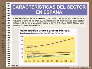 CARACTERÍSTICAS DEL SECTOR EN ESPAÑA Terciarización de la economía:  predominio del sector terciario sobre el industrial a partir de los años 60, especialmente en momentos de crisis (sector refugio): 63 % de la población activa y 60 % PIB (Año 2003). Mayor valor añadido bruto en los servicios. Fuente: INE Prof. ISAAC BUZO SÁNCHEZ 