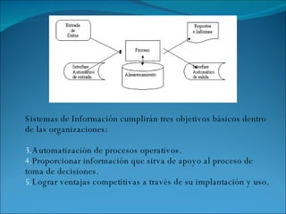 Sistemas de Información cumplirán tres objetivos básicos dentro de las organizaciones: Automatización de procesos operativos.  Proporcionar información que sirva de apoyo al proceso de toma de decisiones. Lograr ventajas competitivas a través de su implantación y uso.  