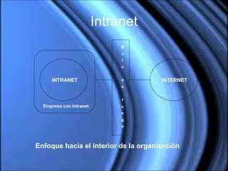 Intranet M u r o d e f u e g o INTERNET INTRANET Empresa con Intranet Enfoque hacia el interior de la organización 