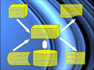 Entrada de  Datos Reportes  e Informes PROCESO Almacenamiento Interfase Automática de entrada Interfase Automática  de Salida 