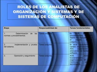 ROLES DE LOS ANALISTAS DE ORGANIZACIÓN Y SISTEMAS Y DE SISTEMAS DE COMPUTACIÓN       Etapa  Responsabilidad de: Tareas fundamentales: 1.                  Determinación de las normas y procedimientos. Tarea conjunta. El AOS diseña  procedimientos. El ASC diseña los manuales para el usuario. Manual conjunto. 2.                  Implementación y prueba del sistema. Tarea conjunta. El AOS capacitación y cambio organizacional. El ASC capacitación y adecuación de hardware y software. 3.                  Operación y seguimiento Tarea conjunta. AOS monitorea funcionamiento organizacional El AOS monitorea avances tecnológicos. 