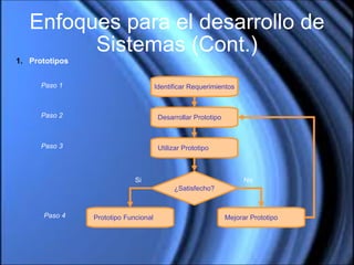 Enfoques para el desarrollo de Sistemas (Cont.) Prototipos Identificar Requerimientos Desarrollar Prototipo Utilizar Prototipo Mejorar Prototipo ¿Satisfecho? Prototipo Funcional No Si Paso 1 Paso 2 Paso 3 Paso 4 