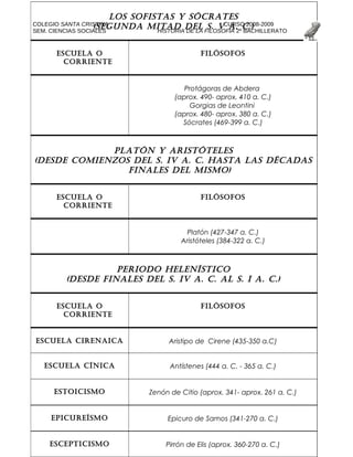 COLEGIO SANTA CRISTINA CURSO 2008-2009
SEM. CIENCIAS SOCIALES HISTORIA DE LA FILOSOFÍA 2º BACHILLERATO
LOS SOFISTAS Y SÓCRATES
(SEgundA mITAd dEL S. V A. C.)
ESCuELA O
CORRIEnTE
FILÓSOFOS
Protágoras de Abdera
(aprox. 490- aprox. 410 a. C.)
Gorgias de Leontini
(aprox. 480- aprox. 380 a. C.)
Sócrates (469-399 a. C.)
PLATÓn Y ARISTÓTELES
(dESdE COmIEnzOS dEL S. IV A. C. hASTA LAS déCAdAS
FInALES dEL mISmO)
ESCuELA O
CORRIEnTE
FILÓSOFOS
Platón (427-347 a. C.)
Aristóteles (384-322 a. C.)
PERIOdO hELEnÍSTICO
(dESdE FInALES dEL S. IV A. C. AL S. I A. C.)
ESCuELA O
CORRIEnTE
FILÓSOFOS
ESCuELA CIREnAICA Aristipo de Cirene (435-350 a.C)
ESCuELA CÍnICA Antístenes (444 a. C. - 365 a. C.)
ESTOICISmO Zenón de Citio (aprox. 341- aprox. 261 a. C.)
EPICuREÍSmO Epicuro de Samos (341-270 a. C.)
ESCEPTICISmO Pirrón de Elis (aprox. 360-270 a. C.)
 