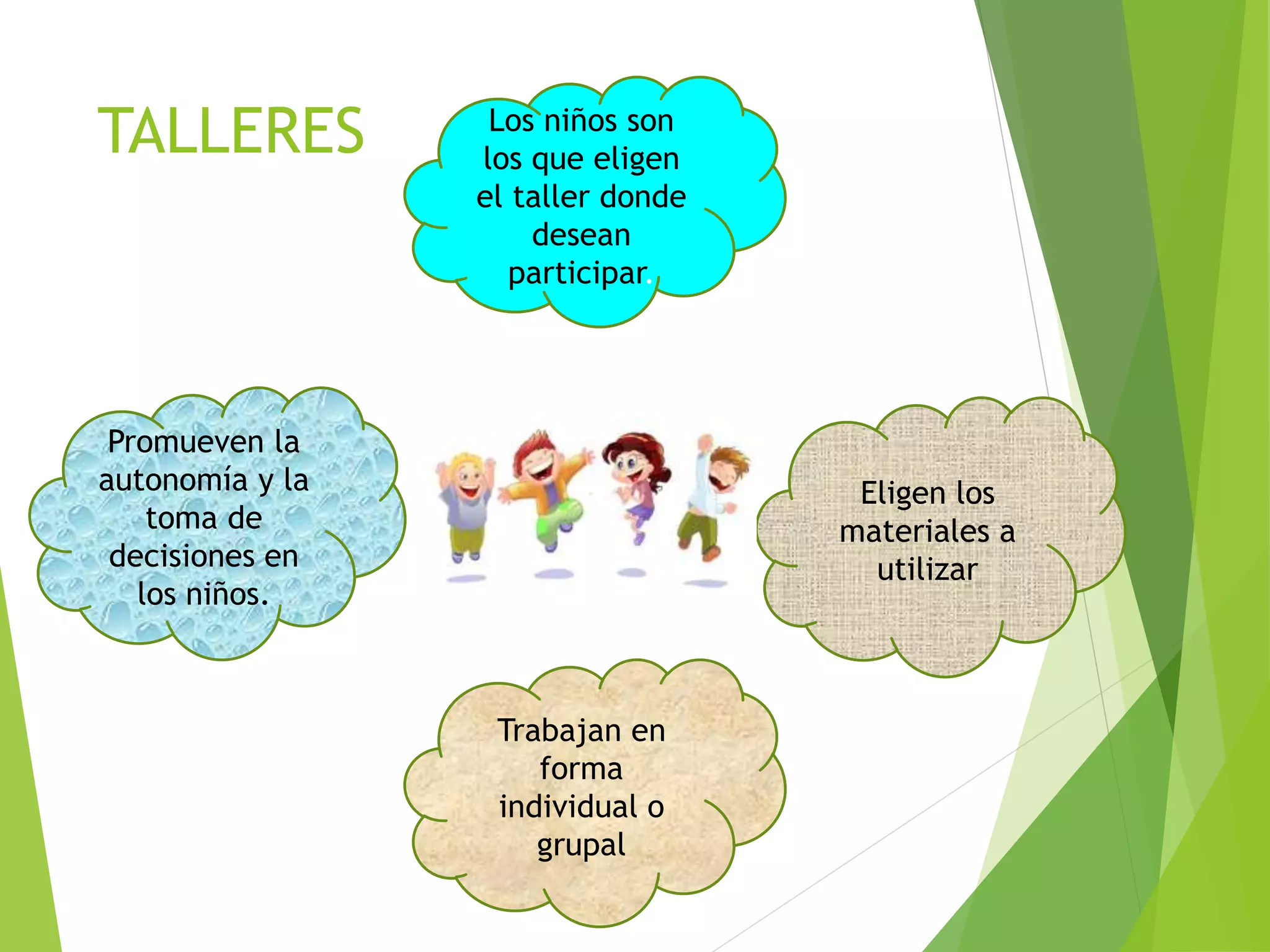 TALLERES
Promueven la
autonomía y la
toma de
decisiones en
los niños.
Los niños son
los que eligen
el taller donde
desean
participar.
Eligen los
materiales a
utilizar
Trabajan en
forma
individual o
grupal
 