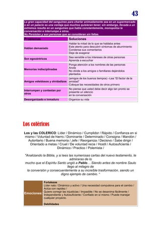 43
La gran capacidad del sanguíneo para charlar animadamente sea en un supermercado
o en un palacio es una ventaja que muchos quisieran tener; sin embargo, llevada a un
extremos resulta en un sanguíneo que habla constantemente, monopoliza la
conversación e interrumpe a otros.
No Persisten y son personas que se consideran sin faltas.
Problemas Soluciones
Hablan demasiado
Hablar la mitad de lo que se hablaba antes
Este atento para descubrir síntomas de aburrimiento
Condense sus comentarios
Deje de exagerar
Son egocéntricos
Sea sensible a los intereses de otras personas
Aprenda a escuchar
Memorias indisciplinadas
Ponga atención a los nombres de las personas
Anote
No olvide a los amigos o familiares dejándolos
plantados
Amigos veleidosos y olvidadizos
(amigos de los buenos tiempos) –Lea “El factor de la
amistad”
Coloque las necesidades de otros primero
Interrumpen y contestan por
otros
No piense que usted debe decir algo tan pronto se
presente un silencio
en la conversación
Desorganizado e inmaduro Organice su vida
Los coléricos
Los y las COLERICO: Líder / Dinámico / Cumplidor / Rápido / Confianza en si
mismo / Voluntad de hierro / Dominante / Determinado / Consigna / Mandón /
Autoritario / Buena memoria / Jefe / Reorganiza / Decisivo / Sabe dirigir /
Orientado a metas / Cruel / De voluntad recia / Hostil / Autosuficiente /
Dinámico / Practico / Polemista /
"Analizando la Biblia, y si lees las numerosas cartas del nuevo testamento, te
admiraras de lo
mucho que el Espíritu Santo ungió a Pablo… Siendo antes de nombre Saulo
llego al milagro de
la conversión y consecuentemente a su increíble trasformación, siendo un
digno ejemplo de cambio. "
Emociones:
Fortalezas
Líder nato / Dinámico y activo / Una necesidad compulsiva para el cambio /
Actúa con rapidez /
Quiere corregir las injusticias / Impasible / No se desanima fácilmente /
Independiente y Autosuficiente / Confiado en sí mismo / Puede manejar
cualquier proyecto.
Debilidades
 