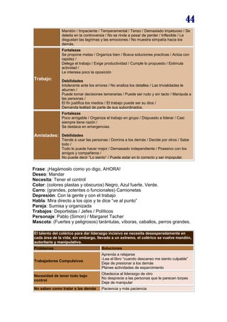 44
Mandón / Impaciente / Temperamental / Tenso / Demasiado impetuoso / Se
deleita en la controversia / No se rinde a pesar de perder / Inflexible / Le
disgustan las lagrimas y las emociones / No muestra simpatía hacia los
demás.
Trabajo:
Fortalezas
Se propone metas / Organiza bien / Busca soluciones practicas / Actúa con
rapidez /
Delega el trabajo / Exige productividad / Cumple lo propuesto / Estimula
actividad /
Le interesa poco la oposición
Debilidades
Intolerante ante los errores / No analiza los detalles / Las trivialidades le
aburren /
Puede tomar decisiones temerarias / Puede ser rudo y sin tacto / Manipula a
las personas /
El fin justifica los medios / El trabajo puede ser su dios /
Demanda lealtad de parte de sus subordinados.
Amistades:
Fortalezas
Poco amigable / Organiza el trabajo en grupo / Dispuesto a liderar / Casi
siempre tiene razón /
Se destaca en emergencias.
Debilidades
Tiende a usar las personas / Domina a los demás / Decide por otros / Sabe
todo /
Todo lo puede hacer mejor / Demasiado independiente / Posesivo con los
amigos y compañeros /
No puede decir “Lo siento” / Puede estar en lo correcto y ser impopular.
Frase: ¡Hagámoslo como yo digo, AHORA!
Deseo: Mandar
Necesita: Tener el control
Color: (colores plastas y obscuros) Negro, Azul fuerte, Verde.
Carro: (grandes, potentes o funcionales) Camionetas
Depresión: Con la gente y con el trabajo
Habla: Mira directo a los ojos y te dice “ve al punto”
Pareja: Sumisa y organizada
Trabajos: Deportistas / Jefes / Políticos
Personaje: Pablo (Simon) / Margaret Tacher
Mascota: (Fuertes y peligrosos) tarántulas, víboras, caballos, perros grandes.
El talento del colérico para dar liderazgo incisivo se necesita desesperadamente en
cada área de la vida; sin embargo, llevado a un extremo, el colérico se vuelve mandón,
autoritario y manipulativo.
Problemas Soluciones
Trabajadores Compulsivos
Aprenda a relajarse
-Lea el libro “cuando descanso me siento culpable”
Deje de presionar a los demás
Planee actividades de esparcimiento
Necesidad de tener todo bajo
control
Obedezca al liderazgo de otro
No desprecie a las personas que le parecen torpes
Deje de manipular
No saben como tratar a las demás Paciencia y más paciencia
 