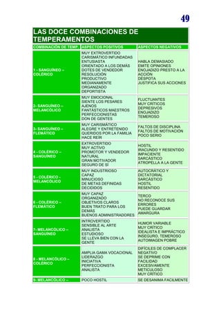 49
LAS DOCE COMBINACIONES DE
TEMPERAMENTOS
COMBINACIÓN DE TEMP. ASPECTOS POSITIVOS ASPECTOS NEGATIVOS
1 - SANGUÍNEO –
COLÉRICO
MUY EXTROVERTIDO
CARISMÁTICO INFUNDADAS
ENTUSIASTA
ORIENTADO A LOS DEMÁS
DOTES DE VENDEDOR
RESOLUCIÓN
PRODUCTIVO
MEDIANAMENTE
ORGANIZADO
DEPORTISTA
HABLA DEMASIADO
EMITE OPINIONES
ENOJADIZO PRESTO A LA
ACCIÓN
DÉSPOTA
JUSTIFICA SUS ACCIONES
2- SANGUÍNEO –
MELANCÓLICO
MUY EMOCIONAL
SIENTE LOS PESARES
AJENOS
FANTÁSTICOS MAESTROS
PERFECCIONISTAS
DON DE GENTES
FLUCTUANTES
MUY CRÍTICOS
DEPRESIVOS
ENOJADIZO
TEMEROSO
3- SANGUÍNEO –
FLEMÁTICO
MUY CARISMÁTICO
ALEGRE Y ENTRETENIDO
QUERIDOS POR LA FAMILIA
HACE REÍR
FALTOS DE DISCIPLINA
FALTOS DE MOTIVACIÓN
POCO SERIO
4 - COLÉRICO –
SANGUÍNEO
EXTROVERTIDO
MUY ACTIVO
PROMOTOR Y VENDEDOR
NATURAL
GRAN MOTIVADOR
SEGURO DE SÍ
HOSTIL
IRACUNDO Y RESENTIDO
IMPACIENTE
SARCÁSTICO
ATROPELLA A LA GENTE
5 - COLÉRICO -
MELANCÓLICO
MUY INDUSTRIOSO
CAPAZ
MINUCIOSO
DE METAS DEFINIDAS
DECIDIDOS
AUTOCRÁTICO Y
DICTATORIAL
SARCÁSTICO
HOSTIL
RESENTIDO
6 - COLÉRICO –
FLEMÁTICO
MUY CAPAZ
ORGANIZADO
OBJETIVOS CLAROS
BUEN TRATO PARA LOS
DEMÁS
BUENOS ADMINISTRADORES
TERCO
NO RECONOCE SUS
ERRORES
PUEDE GUARDAR
AMARGURA
7- MELANCÓLICO –
SANGUÍNEO
INTROVERTIDO
SENSIBLE AL ARTE
ANALISTA
ESTUDIOSO
SE LLEVA BIEN CON LA
GENTE
HUMOR VARIABLE
MUY CRÍTICO
IDEALISTA E IMPRÁCTICO
INSEGURO, TEMEROSO
AUTOIMAGEN POBRE
8 - MELANCÓLICO –
COLÉRICO
AMPLIA GAMA VOCACIONAL
LIDERAZGO
INICIATIVA
PERFECCIONISTA
ANALISTA
DIFÍCILES DE COMPLACER
NEGATIVO
SE DEPRIME CON
FACILIDAD
EXCESIVAMENTE
METICULOSO
MUY CRÍTICO
9- MELANCÓLICO – POCO HOSTIL SE DESANIMA FACILMENTE
 
