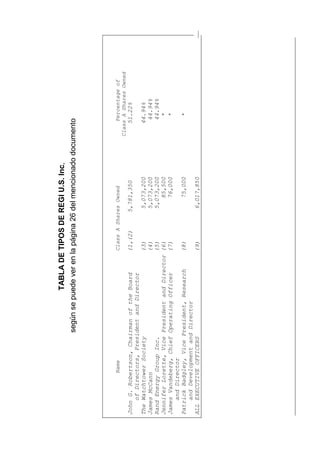 TABLADETIPOSDEREGIU.S.Inc,
segúnsepuedeverenlapágina26delmencionadodocumento
NameClassASharesOwnedPercentageof
ClassASharesOwned
JohnG.Robertson,ChairmanoftheBoard(1,(2)5,781,35051.22%
ofDirectors,PresidentandDirector
TheWatchtowerSociety(3)5,073,20044.94%
JamesMcCann(4)5,073,20044.94%
RandEnergyGroupInc.(5)5,073,20044.94%
JenniferLorette,VicePresidentandDirector(6)85,500*
JamesVandeberg,ChiefOperatingOfficer(7)76,000*
andDirector
PatrickBadgley,VicePresident,Research(8)75,000*
andDevelopmentandDirector
ALLEXECUTIVEOFFICERS(9)6,017,850
 