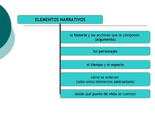 ELEMENTOS NARRATIVOS
la historia y las acciones que la componen
(argumento)
los personajes
el tiempo y el espacio
cómo se ordenan
todos estos elementos (estructura)
desde qué punto de vista se cuentan
 