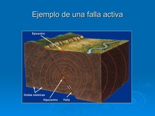 Ejemplo de una falla activa 