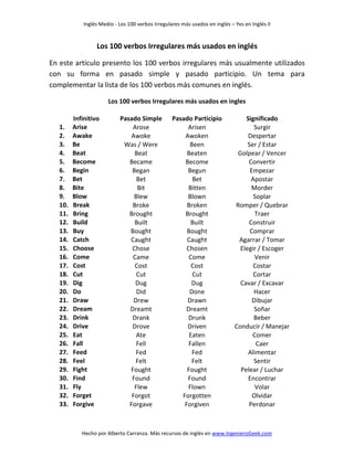 Inglés Medio - Los 100 verbos Irregulares más usados en inglés – Yes en Inglés II

Los 100 verbos Irregulares más usados en inglés
En este artículo presento los 100 verbos irregulares más usualmente utilizados
con su forma en pasado simple y pasado participio. Un tema para
complementar la lista de los 100 verbos más comunes en inglés.
Los 100 verbos Irregulares más usados en ingles

1.
2.
3.
4.
5.
6.
7.
8.
9.
10.
11.
12.
13.
14.
15.
16.
17.
18.
19.
20.
21.
22.
23.
24.
25.
26.
27.
28.
29.
30.
31.
32.
33.

Infinitivo
Arise
Awake
Be
Beat
Become
Begin
Bet
Bite
Blow
Break
Bring
Build
Buy
Catch
Choose
Come
Cost
Cut
Dig
Do
Draw
Dream
Drink
Drive
Eat
Fall
Feed
Feel
Fight
Find
Fly
Forget
Forgive

Pasado Simple
Arose
Awoke
Was / Were
Beat
Became
Began
Bet
Bit
Blew
Broke
Brought
Built
Bought
Caught
Chose
Came
Cost
Cut
Dug
Did
Drew
Dreamt
Drank
Drove
Ate
Fell
Fed
Felt
Fought
Found
Flew
Forgot
Forgave

Pasado Participio
Arisen
Awoken
Been
Beaten
Become
Begun
Bet
Bitten
Blown
Broken
Brought
Built
Bought
Caught
Chosen
Come
Cost
Cut
Dug
Done
Drawn
Dreamt
Drunk
Driven
Eaten
Fallen
Fed
Felt
Fought
Found
Flown
Forgotten
Forgiven

Significado
Surgir
Despertar
Ser / Estar
Golpear / Vencer
Convertir
Empezar
Apostar
Morder
Soplar
Romper / Quebrar
Traer
Construir
Comprar
Agarrar / Tomar
Elegir / Escoger
Venir
Costar
Cortar
Cavar / Excavar
Hacer
Dibujar
Soñar
Beber
Conducir / Manejar
Comer
Caer
Alimentar
Sentir
Pelear / Luchar
Encontrar
Volar
Olvidar
Perdonar

Hecho por Alberto Carranza. Más recursos de inglés en www.IngenieroGeek.com

 