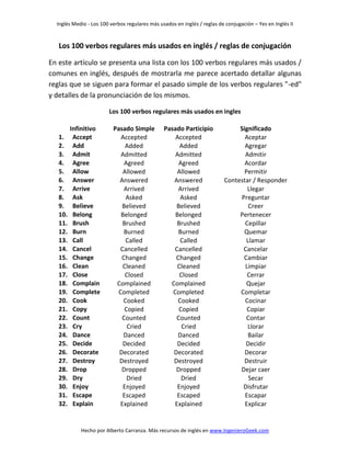 Inglés Medio - Los 100 verbos regulares más usados en inglés / reglas de conjugación – Yes en Inglés II

Los 100 verbos regulares más usados en inglés / reglas de conjugación
En este artículo se presenta una lista con los 100 verbos regulares más usados /
comunes en inglés, después de mostrarla me parece acertado detallar algunas
reglas que se siguen para formar el pasado simple de los verbos regulares "-ed"
y detalles de la pronunciación de los mismos.
Los 100 verbos regulares más usados en ingles

1.
2.
3.
4.
5.
6.
7.
8.
9.
10.
11.
12.
13.
14.
15.
16.
17.
18.
19.
20.
21.
22.
23.
24.
25.
26.
27.
28.
29.
30.
31.
32.

Infinitivo
Accept
Add
Admit
Agree
Allow
Answer
Arrive
Ask
Believe
Belong
Brush
Burn
Call
Cancel
Change
Clean
Close
Complain
Complete
Cook
Copy
Count
Cry
Dance
Decide
Decorate
Destroy
Drop
Dry
Enjoy
Escape
Explain

Pasado Simple
Accepted
Added
Admitted
Agreed
Allowed
Answered
Arrived
Asked
Believed
Belonged
Brushed
Burned
Called
Cancelled
Changed
Cleaned
Closed
Complained
Completed
Cooked
Copied
Counted
Cried
Danced
Decided
Decorated
Destroyed
Dropped
Dried
Enjoyed
Escaped
Explained

Pasado Participio
Accepted
Added
Admitted
Agreed
Allowed
Answered
Arrived
Asked
Believed
Belonged
Brushed
Burned
Called
Cancelled
Changed
Cleaned
Closed
Complained
Completed
Cooked
Copied
Counted
Cried
Danced
Decided
Decorated
Destroyed
Dropped
Dried
Enjoyed
Escaped
Explained

Significado
Aceptar
Agregar
Admitir
Acordar
Permitir
Contestar / Responder
Llegar
Preguntar
Creer
Pertenecer
Cepillar
Quemar
Llamar
Cancelar
Cambiar
Limpiar
Cerrar
Quejar
Completar
Cocinar
Copiar
Contar
Llorar
Bailar
Decidir
Decorar
Destruir
Dejar caer
Secar
Disfrutar
Escapar
Explicar

Hecho por Alberto Carranza. Más recursos de inglés en www.IngenieroGeek.com

 