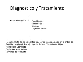 Diagnostico y Tratamiento

    Estar en sintonía      Prioridades
                           Personales
                           Mutuas
                           Objetivos juntos




Hagan un lista de las siguientes categorías y compárenlas en el orden de
Prioridad, Amistad, Trabajo, Iglesia, Dinero, Vacaciones, Hijos.
Relaciones Garrapata.
Definir las expectativas
Patrones de conducta
 