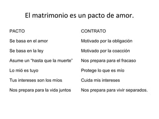 El matrimonio es un pacto de amor.
PACTO                             CONTRATO

Se basa en el amor                Motivado por la obligación

Se basa en la ley                 Motivado por la coacción

Asume un “hasta que la muerte”    Nos prepara para el fracaso

Lo mió es tuyo                    Protege lo que es mío

Tus intereses son los míos        Cuida mis intereses

Nos prepara para la vida juntos   Nos prepara para vivir separados.
 