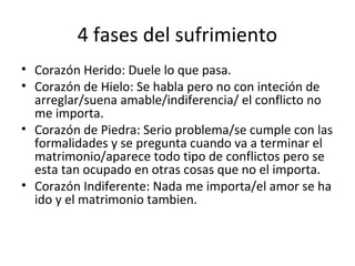 4 fases del sufrimiento
• Corazón Herido: Duele lo que pasa.
• Corazón de Hielo: Se habla pero no con inteción de
  arreglar/suena amable/indiferencia/ el conflicto no
  me importa.
• Corazón de Piedra: Serio problema/se cumple con las
  formalidades y se pregunta cuando va a terminar el
  matrimonio/aparece todo tipo de conflictos pero se
  esta tan ocupado en otras cosas que no el importa.
• Corazón Indiferente: Nada me importa/el amor se ha
  ido y el matrimonio tambien.
 