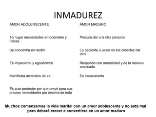 INMADUREZ
  AMOR ADOLENSCENTE                          AMOR MADURO


  1er lugar necesidades emocionales y        Procura dar a la otra persona
  físicas

  Se concentra en recibir                    Es paciente a pesar de los defectos del
                                             otro

  Es impaciente y egocéntrico                Responde con amabilidad y de la manera
                                             adecuada

  Manifiesta arrebatos de ira.               Es transparente


  Es auto protector por que prevé para sus
  propias necesidades por encima de todo


Muchos comenzamos la vida marital con un amor adolescente y no esta mal
          pero deberá crecer a convertirse en un amor maduro
 