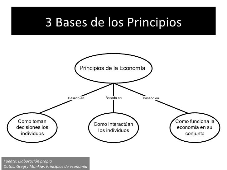 Principios de la economía