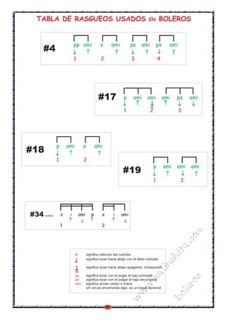 48
w
w
w
.kalinchita.com
boleros
TABLA DE RASGUEOS USADOS EN BOLEROS
#4
pp ami x ami ps ami ps ami
1 2 3 4
x i ami p x i ami
1 2
#34rumba
p ami ami ami ps ami
1 2 3
#17
#18
p ami x ami
1 2
#19
p ami ami ami
1 2
x significa silenciar las cuerdas
significa tocar hacia abajo con el dedo indicado
significa tocar hacia abajo apagando, (chasquido)
pp significa tocar con el pugar el bajo principal
ps significa tocar con el pulgar el bajo secundario
ami significa anular medio e indice
Un circulo encerrando algo, es un toque opcional
 