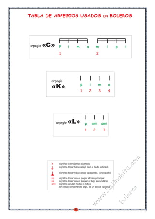 49
w
w
w
.kalinchita.com
boleros
TABLA DE ARPEGIOS USADOS EN BOLEROS
p ami ami
1 2 3
arpegio «L»
P i m a m i p i
1 2
arpegio «C»
p i m a
1 2 3 4
arpegio
«K»
x significa silenciar las cuerdas
significa tocar hacia abajo con el dedo indicado
significa tocar hacia abajo apagando, (chasquido)
pp significa tocar con el pugar el bajo principal
ps significa tocar con el pulgar el bajo secundario
ami significa anular medio e indice
Un circulo encerrando algo, es un toque opcional
 