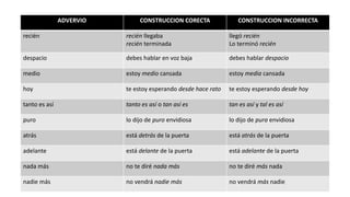 ADVERVIO CONSTRUCCION CORECTA CONSTRUCCION INCORRECTA
recién recién llegaba
recién terminada
llegó recién
Lo terminó recién
despacio debes hablar en voz baja debes hablar despacio
medio estoy medio cansada estoy media cansada
hoy te estoy esperando desde hace rato te estoy esperando desde hoy
tanto es así tanto es así o tan así es tan es así y tal es así
puro lo dijo de puro envidiosa lo dijo de pura envidiosa
atrás está detrás de la puerta está atrás de la puerta
adelante está delante de la puerta está adelante de la puerta
nada más no te diré nada más no te diré más nada
nadie más no vendrá nadie más no vendrá más nadie
 
