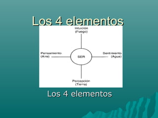 Los 4 elementos

Los 4 elementos

 