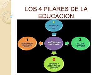 LOS 4 PILARES DE LA EDUCACION 