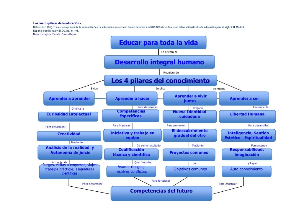 Los 4 pilares de la educacion