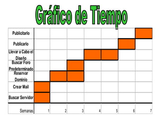Gráfico de Tiempo