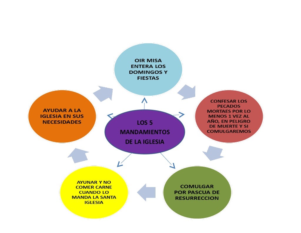 Los 5 mandamientos de la iglesia
