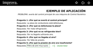 EJEMPLO DE APLICACIÓN
PROBLEMA: avería del control principal de una máquina de Control Numérico
Pregunta 1: ¿Por qué se averió el control principal?
Respuesta: La placa de conductores está defectuosa.
Pregunta 2: ¿Por qué es defectuosa la placa?
Respuesta: Por mala refrigeración.
Pregunta 3: ¿Por qué no se refrigeraba bien?
Respuesta: Por no llegarle suficiente aire.
Pregunta 4: ¿Por qué no llegaba el aire?
Respuesta: Por falta de presión.
Pregunta 5: ¿Por qué la presión de aire era insuficiente?
Respuesta: Filtro de aire muy sucio. CAUSA RAIZ
 
