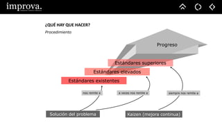 ¿QUÉ HAY QUE HACER?
Procedimiento
Solución del problema
Progreso
Kaizen (mejora continua)
Estándares existentes
Estándares elevados
a veces nos remite a
Estándares superiores
siempre nos remite anos remite a
 