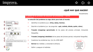 ¿QUÉ HAY QUE HACER?
Procedimiento
La solución del problema es algo obvio para todo el mundo:
• Identificar el problema (p.e. cifras, datos, hechos).
• Describir el problema (p.e. las preguntas –qué, cuándo, dónde, quién, cómo).
• Trazado (mapping) aproximado de los pasos del proceso principal, incluyendo
fotografías.
• Trazado (mapping) detallado de los pasos del proceso parcial, incluyendo fotografías.
• Cuestionar los problemas top. (2x) 5x ¿POR QUÉ?
• Derivar las medidas y comprobar la eficacia.
• Definir y asegurar el estándar.
8 pasos en el proceso de solución de problemas – forma
abreviada
Además:
Iniciar medidas
a corto plazo
("parches") y
cancelarlas de
forma
controlada.
LieferantLieferant
Segmentierung
ZP
Inbound Inhouse
JITJITJIT JiT / JiS
WEWE
Verbau-
takt
Folgende
Montagetakte
Preguntas
Porqué Porqué Porqué Porqué Porqué – 2x
Problem-/Projektbeschreibung mit Visualisierung
Maßnahmen Abt./Bereich Verantwortlich Termine
1 2 3 4 5 6 7 8 9 10 Status Bewertung
Abarbeitungsstand: Status Bewertung
Abarbeitung verläuft planmäßig im Plan
Abarbeitung verläuft schneller als geplant ACHTUNG
Abarbeitung verzögert sich Problem  sofortige Gegenmaßnahmen erforderlich
Analyse abgeschlossen
Problem beschrieben
Maßnahme festgelegt
Maßnahme umgesetzt
Problem beseitigt/ Maßnahme wirksam
Problem nicht gelöst/ Maßnahme nicht
wirksam
A P
C D
Mensch Methode Mitwelt
Material MaschineMedio ambiente
MétodoHombre
Problemblatt für eine Woche
Problem Mo Di Mi Do Fr Summe Zeit
A 16
B 20
C 8
D 9
E 7
F 5
0
5
10
15
20
25
Problem B Problem A Problem D Problem C Problem E+F
Linie:___________ Woche:______
Máquina
 