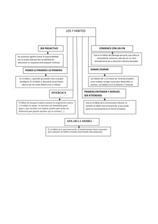 LOS 7 HABITOS
SER PROACTIVO COMIENCE CON UN FIN
EENENENENENENNENNMEN
TE
Los hábitos del 1 al 3 tratan de “victorias privadas”,
cómo trabajar consigo mismo para desarrollar su
carácter. Los hábitos 4 al 6 lo llevarán a “victorias
públicas”, cómo desarrollar la personalidad para
tener éxito trabajando con otras personas
Ser proactivo significa tomar la responsabilidad
por su propia vida ejercitar la habilidad de
seleccionar su respuesta ante cualquier estímulo.
Este es el hábito del liderazgo personal, que indica la
necesidad de comenzar cada día con un claro
entendimiento de su dirección y destino deseados.
GANAR /GANAR
En el hábito 1, aprendió que puede crear su propio
paradigma. En el hábito 2, descubrió los principios
básicos por los cuales debería vivir y trabajar.
PONER LO PRIMERO LO PRIMERO
PRIMERO ENTENDER Y DESPUES
SER ATEENDIDO
SINERGICE
Este es el hábito de la comunicación efectiva. Es
también el hábito más emocionante, y que puede
poner en funcionamiento en forma inmediata
El hábito de sinergizar implica entonces la cooperación creativa
y el trabajo en equipo: las personas con mentalidad ganar/
ganar, y que escuchen con empatía, pueden aprovechar sus
diferencias para generar opciones que no existían [...]
AFILAR LA SIERRA
Es el hábito de la auto-renovación, el mantenimiento básico necesario
para mantener los hábitos restantes funcionando adecuadamente.
La efectividad, como se mencionó anteriormente, se logra cuando se
puede mantener el equilibrio entre la producción (P) y la capacidad de
producción (CP). Sin [...]
 