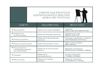 E m piec e co n
un fin en m en te
P rim er o lo prim e ro
P iens e en g ana r/ g anar
P roc ur e prim e ro
c om pr end ery d es pué s
s er c om pr endid o
S iner gic e
A fila r la sier ra
Há bito de la re spo ns abilida d
Há bito d el lider azg o per so nal
H ábito de la ad m in istra ción
pe rs ona l
H ábito del be neficio m u tu o
H ábito de la c om unic ac ión
efec tiv a
H ábito de la
inter dep end enc ia
H ábito de la m ejor a
c ontinua
Lib ertad
S entido d e la vida
P rior iza r im por tan te v s . Ur gen te
B ien c om ún e quida d
R esp eto co nv iv en cia
Lo gro s inno va ció n
B alan ce r eno vac ión
S ea pr oac tivo
 